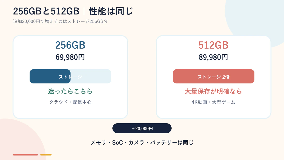 REDMI Note 17 Pro Max 5Gの256GBと512GBの価格差と選び方