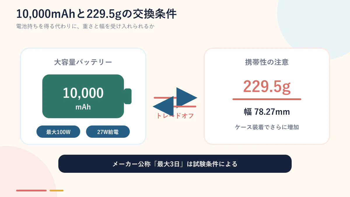 10,000mAhバッテリーと229.5gの重量を比較したトレードオフ図