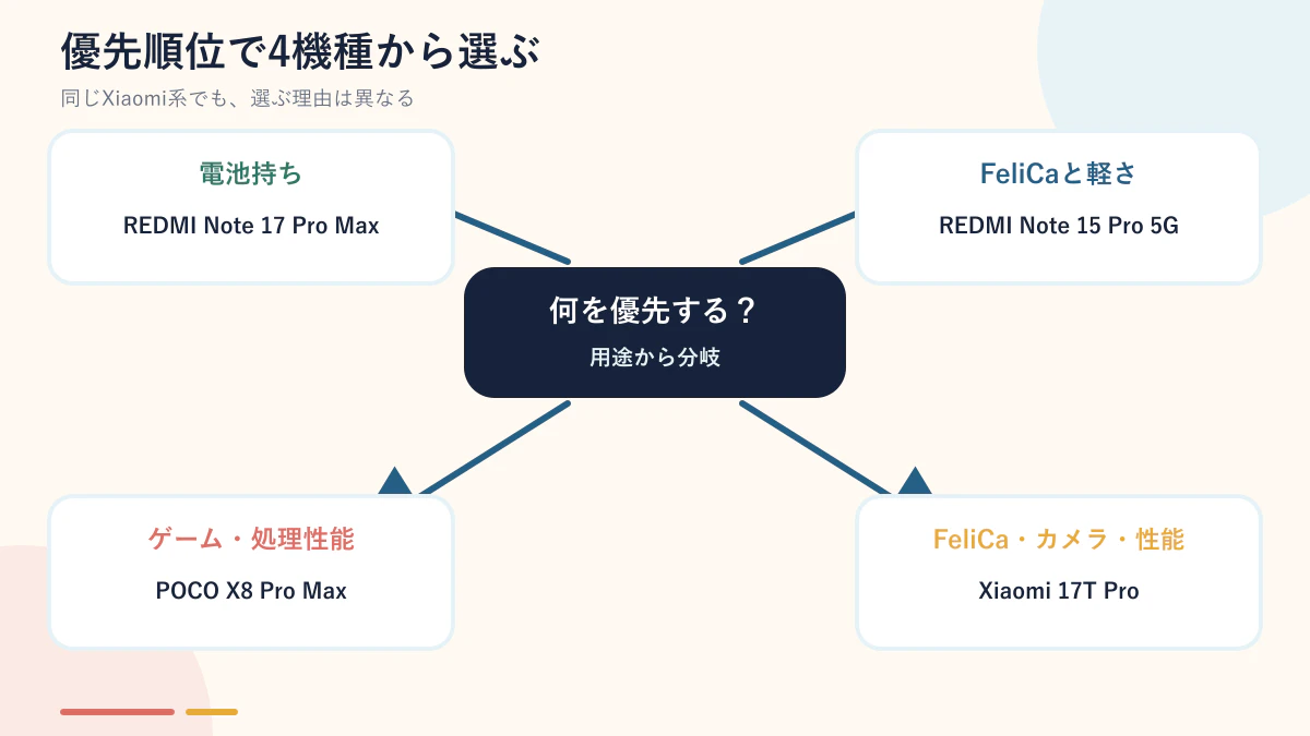 電池持ち・FeliCa・ゲーム・カメラの優先度からXiaomi系スマートフォンを選ぶ図