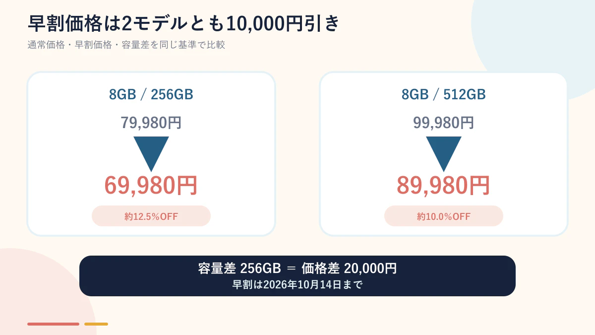 REDMI Note 17 Pro Max 5Gの256GBと512GBの通常価格・早割価格比較