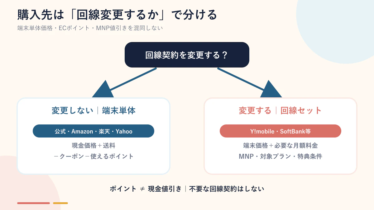 端末単体・ECポイント・MNP条件からREDMI Note 17 Pro Max 5Gの購入先を選ぶ図