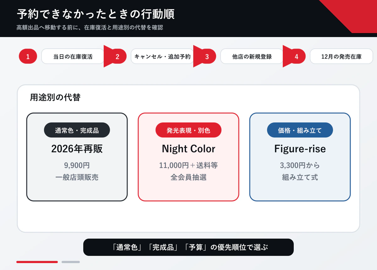 予約失敗後の行動順と代替商品の選び方