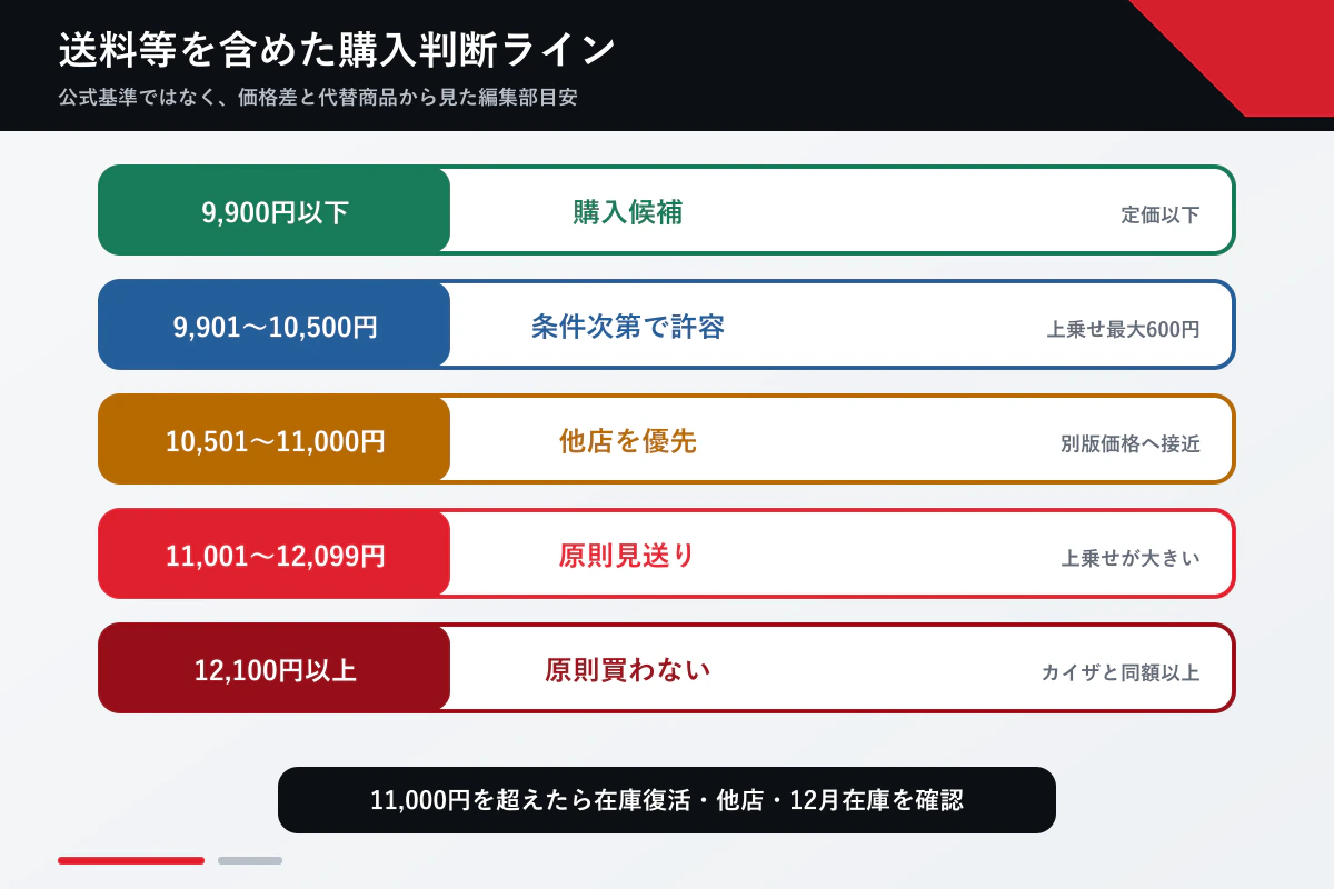真骨彫ファイズ9,900円の購入価格判断ライン