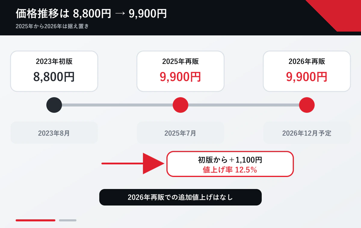 2023年初版から2026年再販までの価格推移