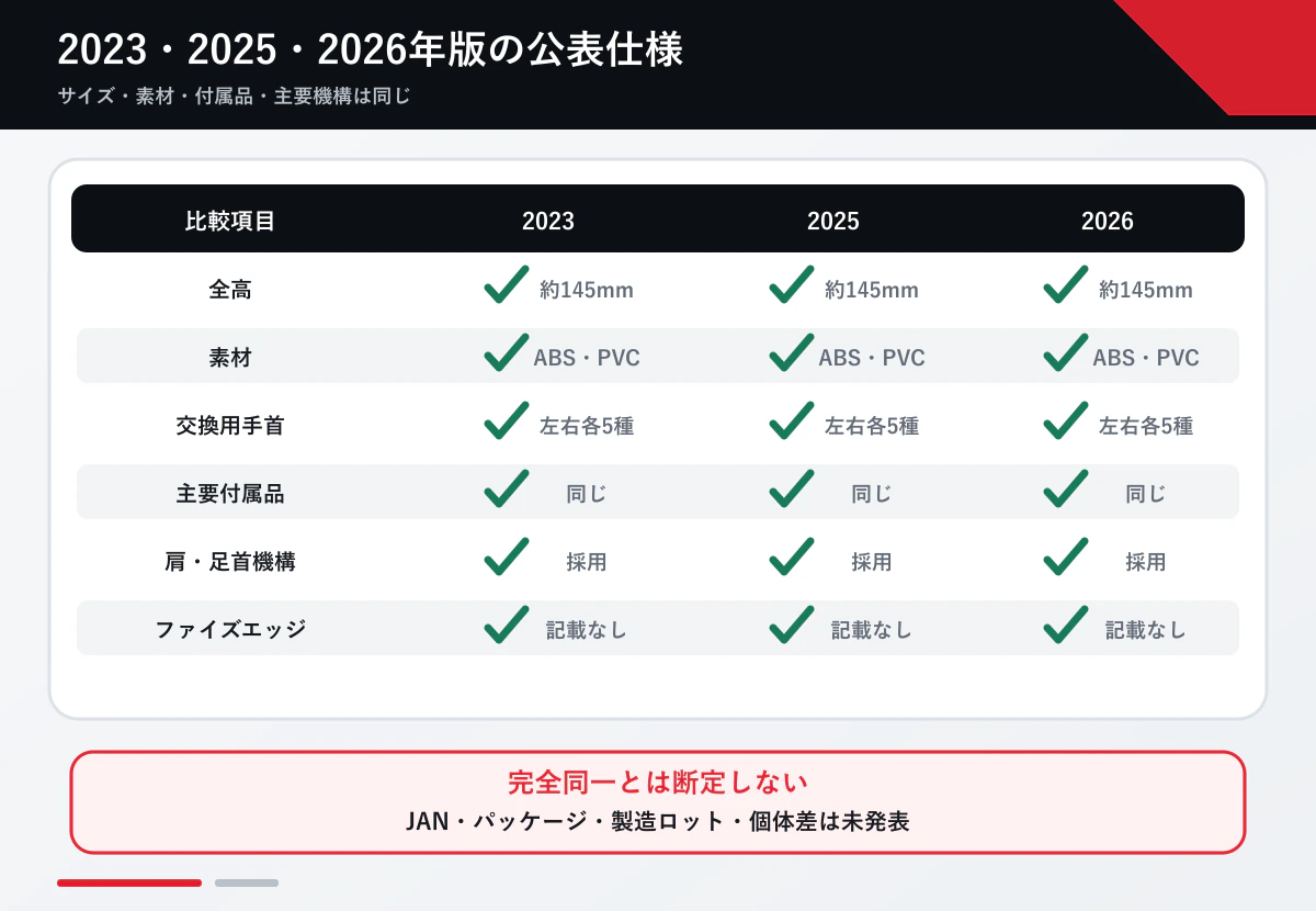 2023年・2025年・2026年版の公表仕様比較