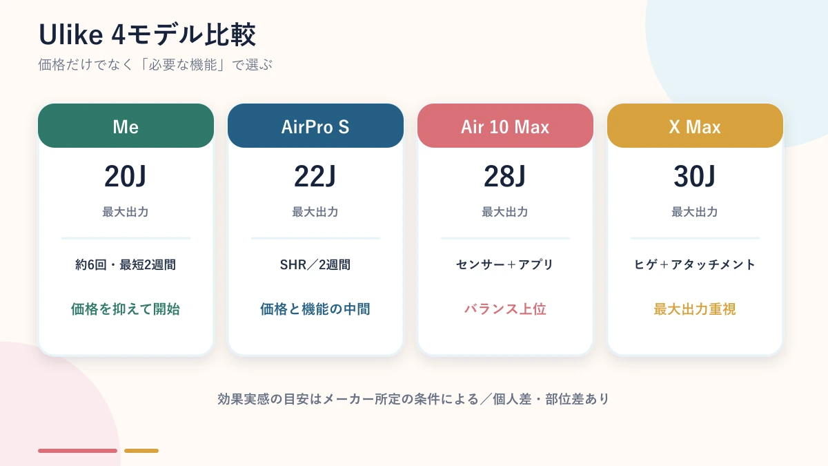 Ulike対象4モデルの違いを比較する図解