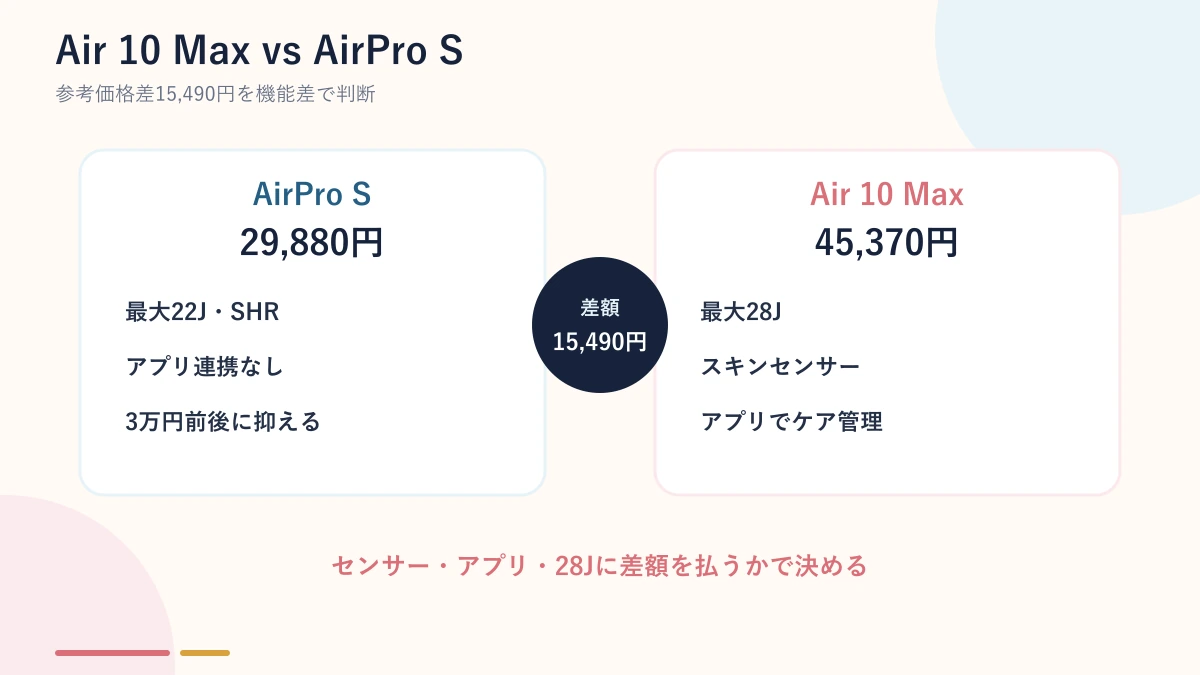 Air 10 MaxとAirPro Sの差額と機能を比較する図解