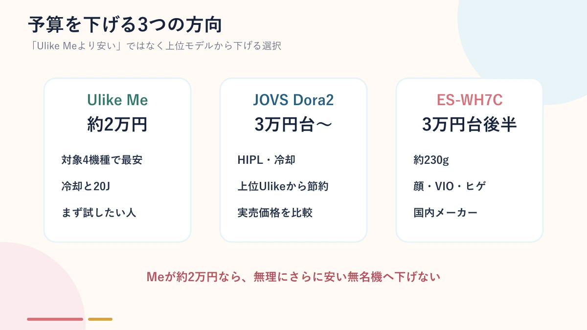価格を抑えたいときの代替候補を示す図解