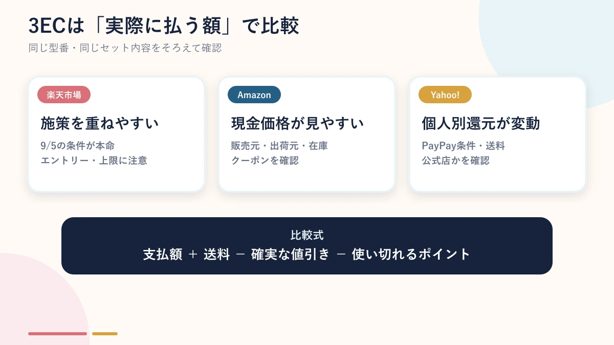 楽天市場・Amazon・Yahoo!ショッピングの比較軸を示す図解