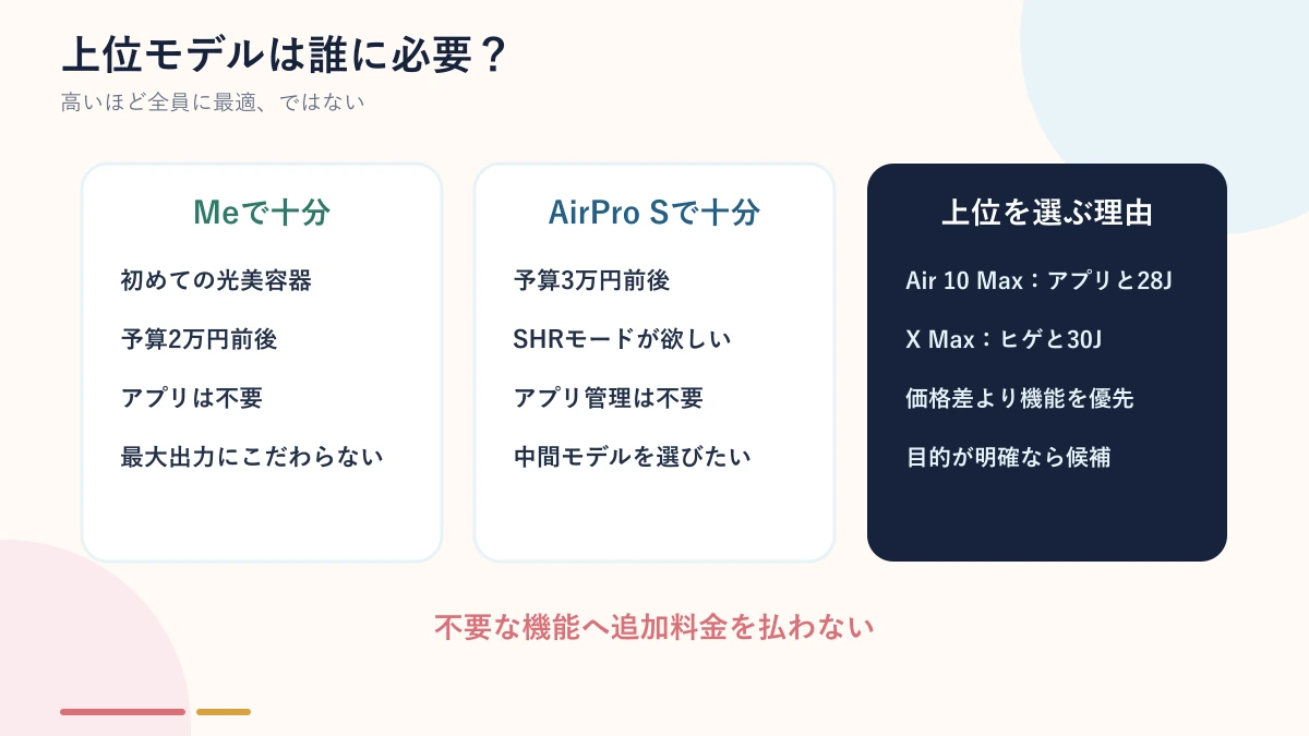 Ulikeの上位モデルが必要かを判断する図解
