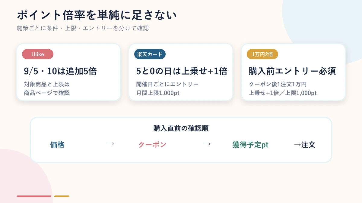 楽天ポイントとクーポンを重ねる前の確認順を示す図解