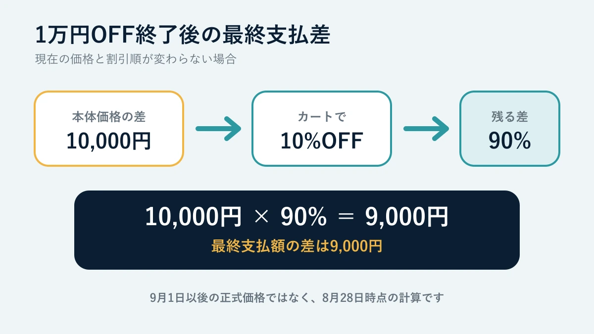 VAIOの本体1万円OFF終了後の最終支払差が9,000円になる計算
