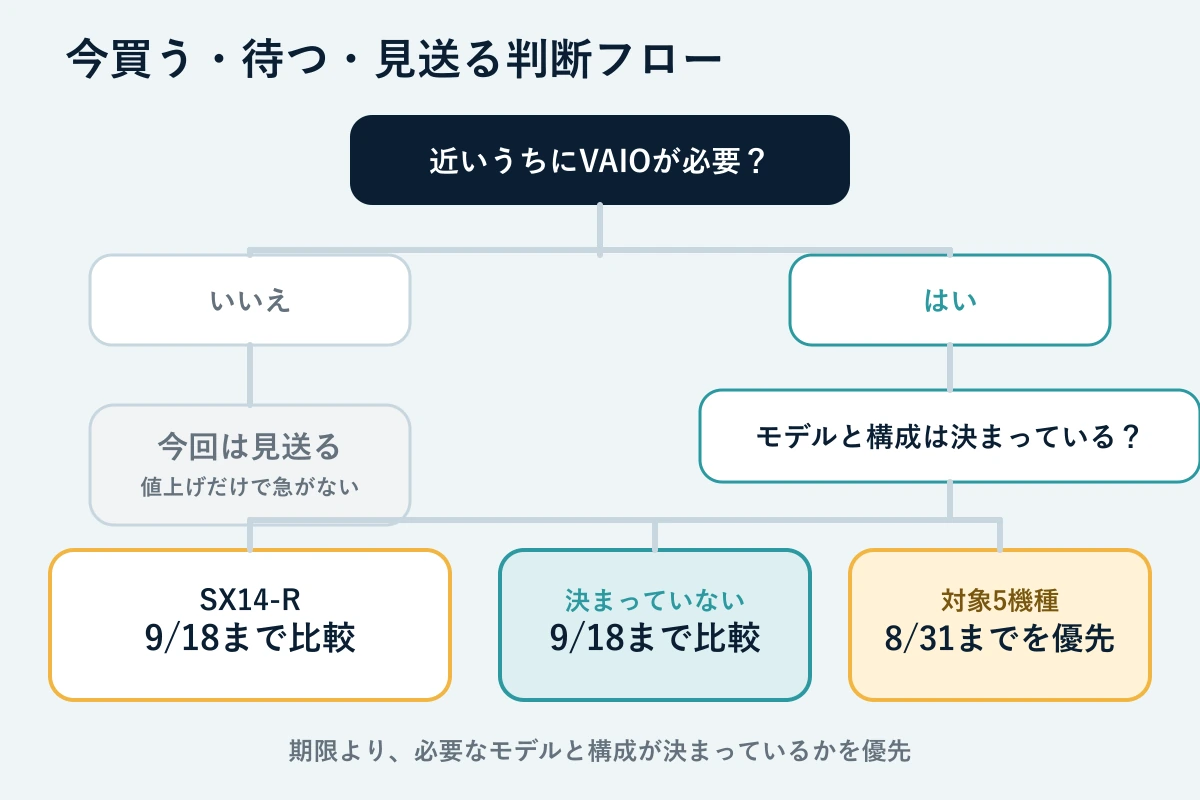 VAIOを8月31日までに買うか9月18日まで待つかの判断フロー