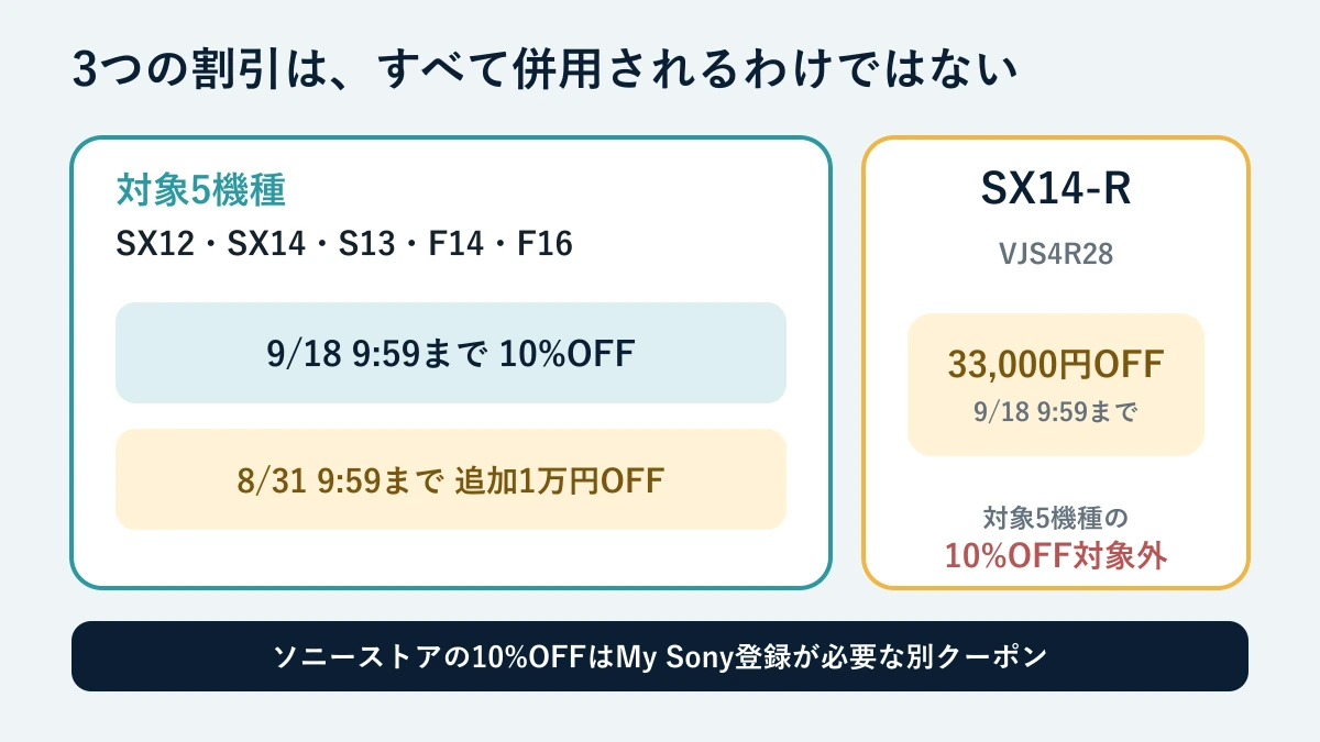 VAIOの10%OFF、追加1万円OFF、SX14-Rの33,000円OFF対象比較