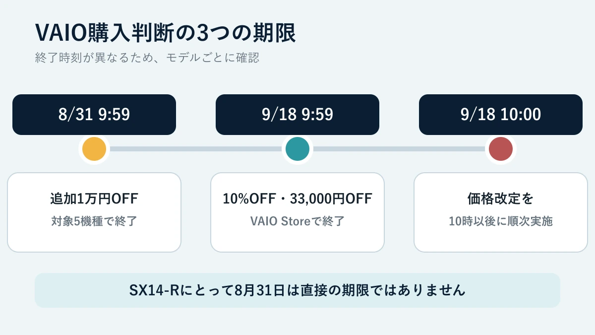 VAIOの8月31日と9月18日のキャンペーン・値上げタイムライン