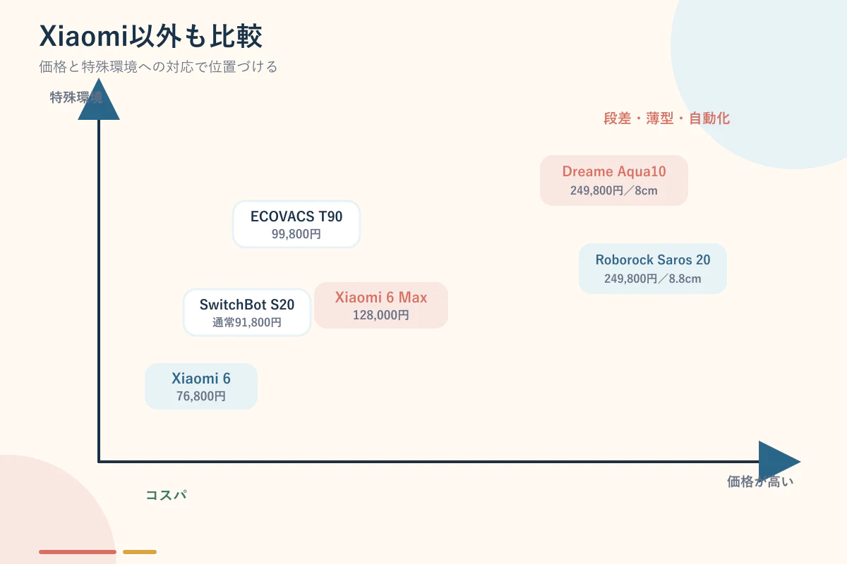 XiaomiとRoborock、Dreame、SwitchBot、ECOVACSの比較マップ