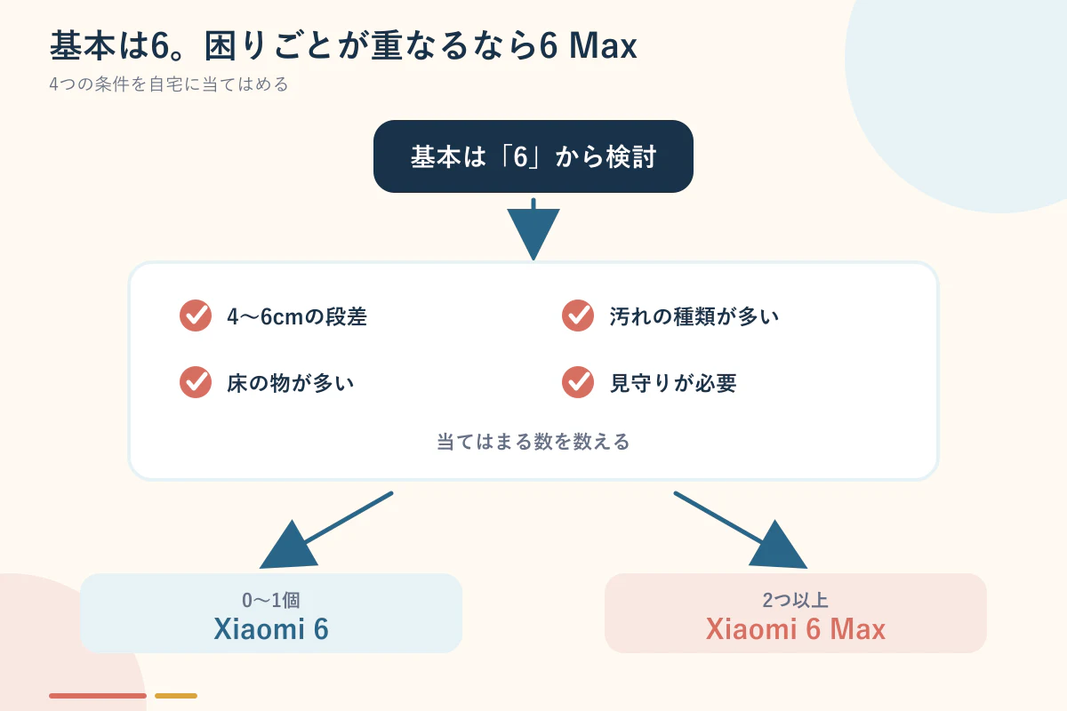 Xiaomi ロボット掃除機 6と6 Maxの選び方フローチャート