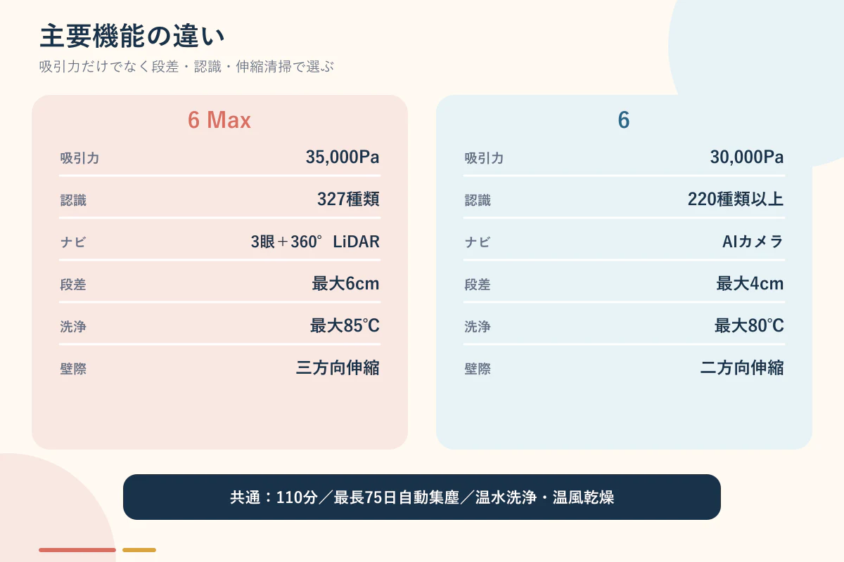 Xiaomi ロボット掃除機 6 Maxと6の主要機能比較