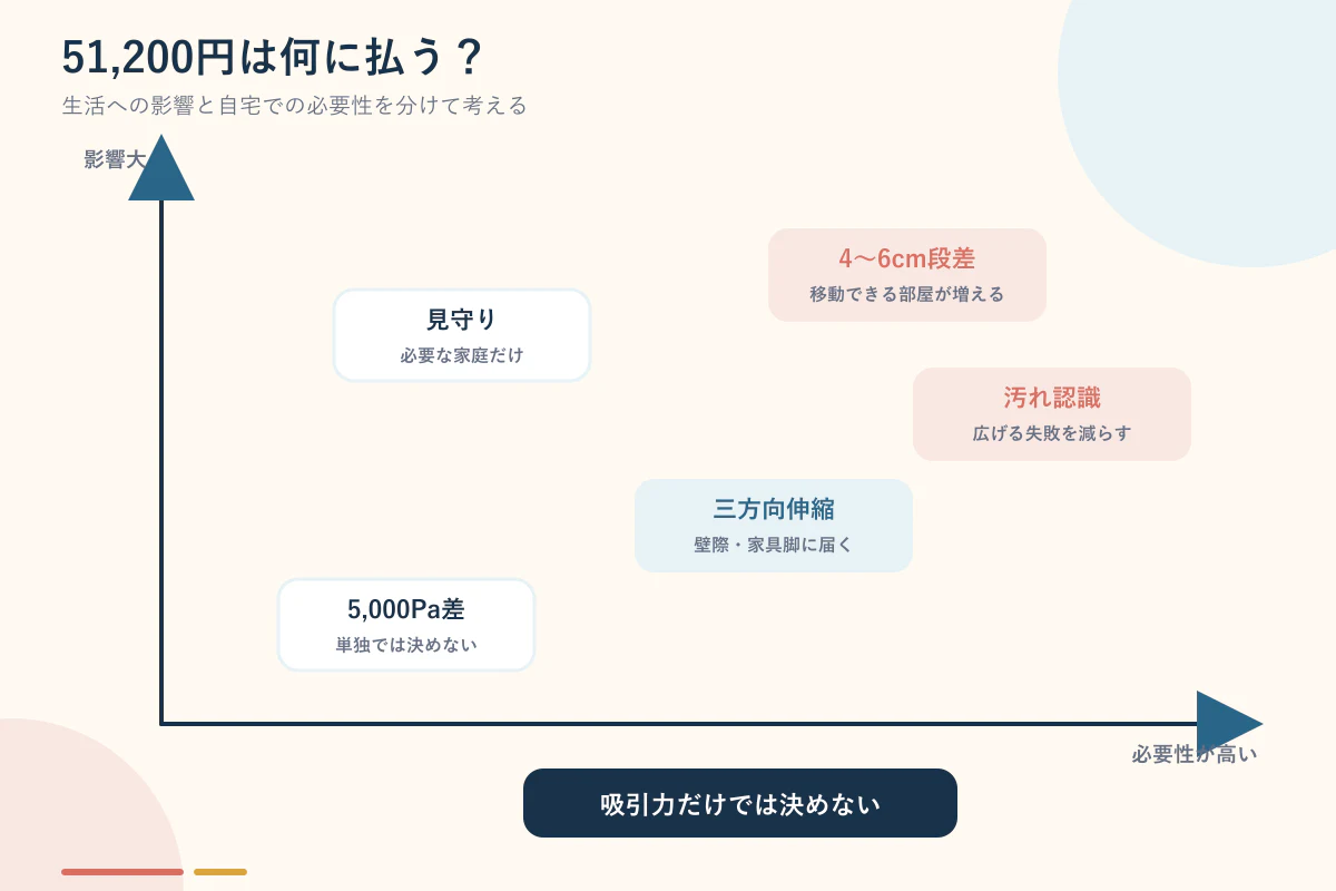 6 Maxの価格差51,200円で追加される機能の価値