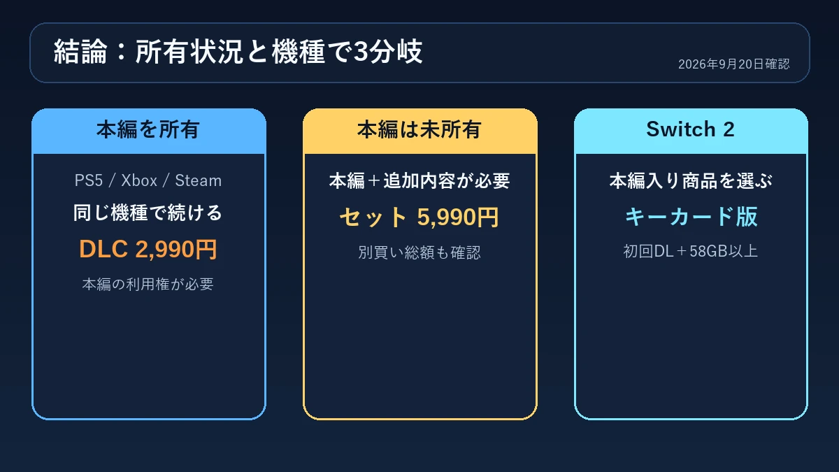 本編所有済み・本編未所有・Switch 2の3つに分ける購入判断図