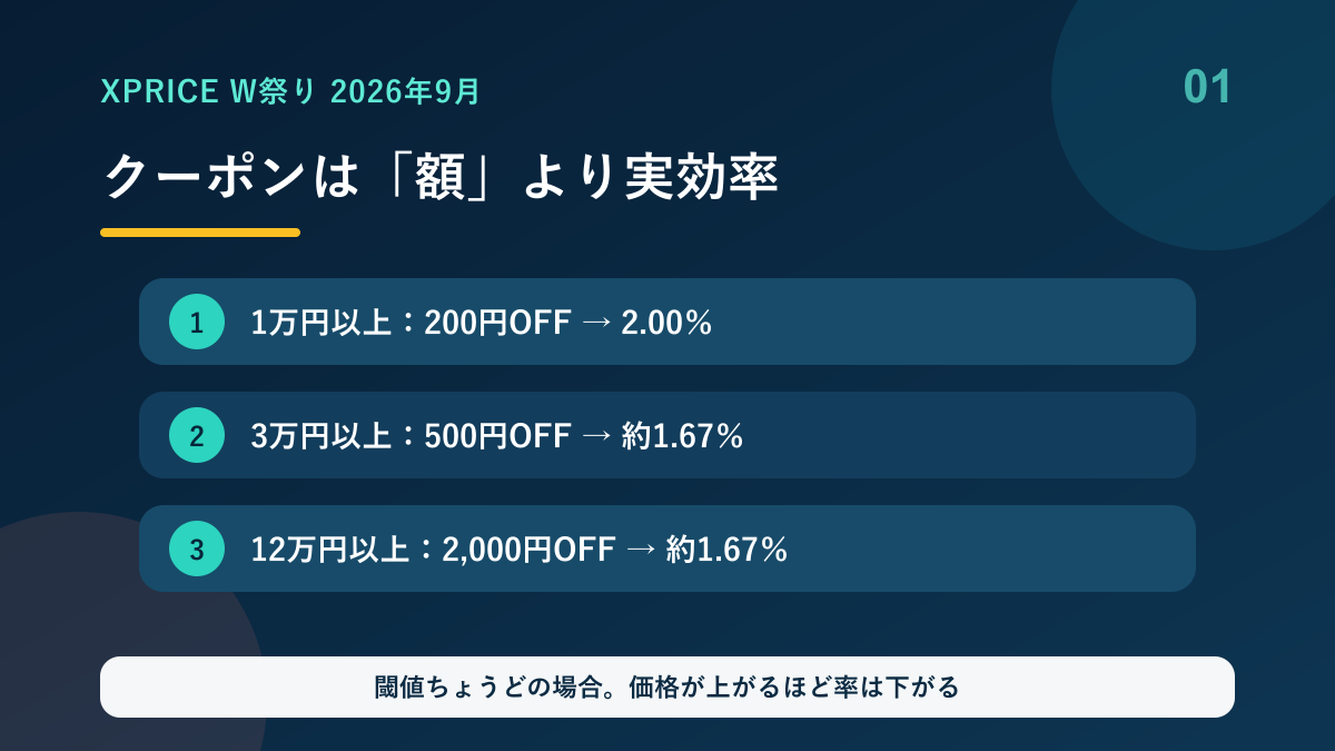 XPRICE W祭りのクーポン実効率