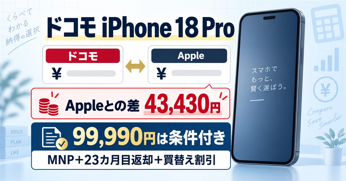 ドコモiPhone 18 ProとApple価格差43,430円、99,990円の条件を示すアイキャッチ