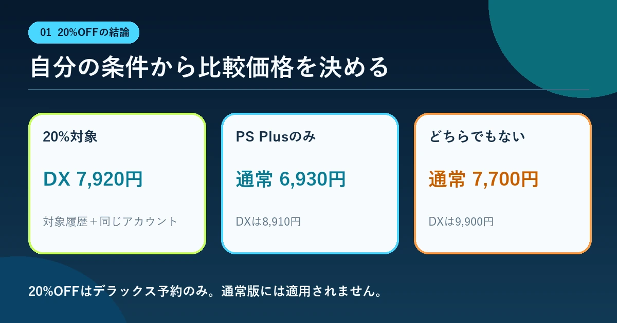 地球防衛軍6.2の20%OFF対象・PS Plusのみ・どちらでもない場合の価格分岐