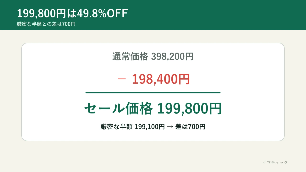 398,200円から199,800円への値下げと49.8%OFFを示す図