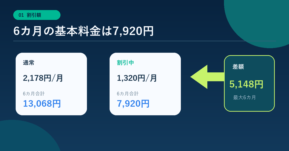 mineo 30GBの通常料金と割引中料金を6カ月合計で比較した図