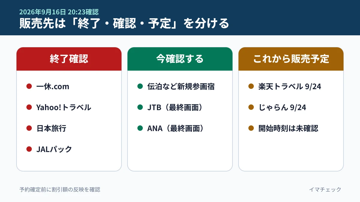 鹿児島応援割の受付終了・確認中・今後販売予定を整理した図
