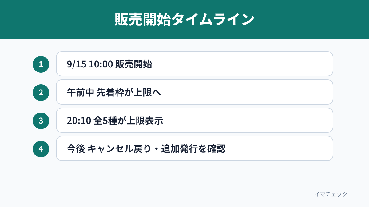 熊本ふっこう応援割の販売開始から上限到達、再開確認までのタイムライン