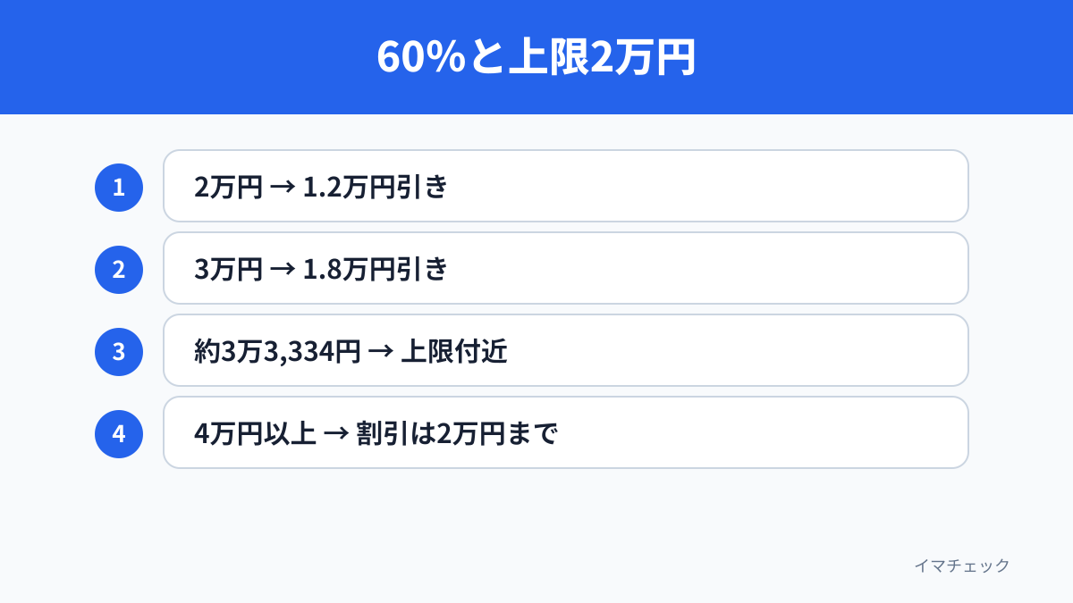 熊本応援割60%と上限2万円の関係を示す図