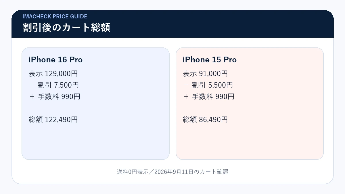 iPhone 16 Proと15 Proの割引・販売手数料・カート総額の比較