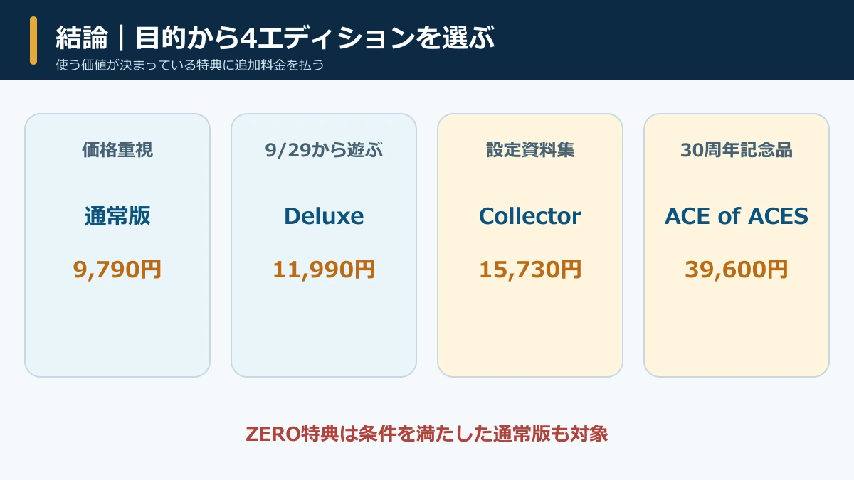 価格重視・先行プレイ・資料集・30周年記念品から4エディションを選ぶ判断カード