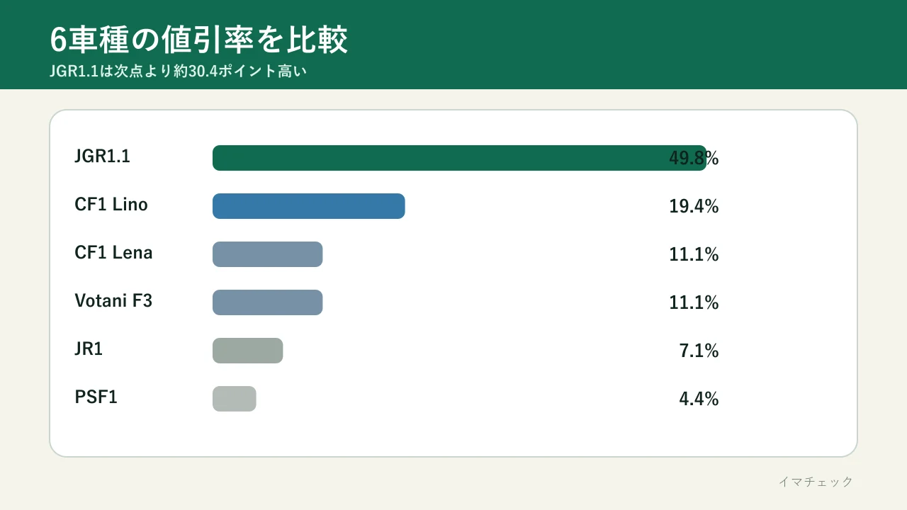 クリアランス6車種の値引率を比較した横棒グラフ