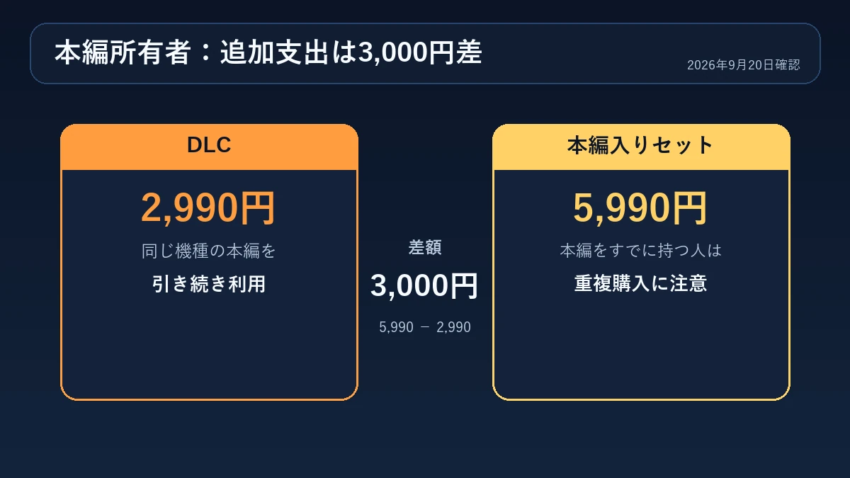 本編所有者はDLC2,990円でセット5,990円より追加支出が3,000円少ない比較図