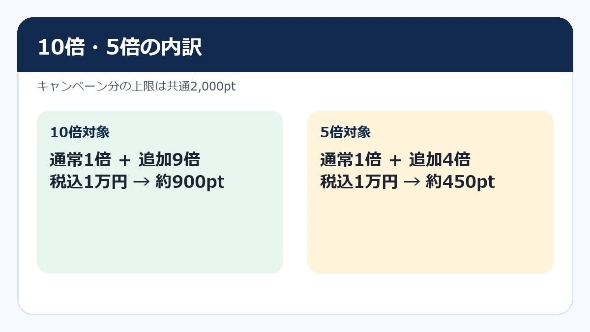 10倍は通常1倍と追加9倍、5倍は通常1倍と追加4倍