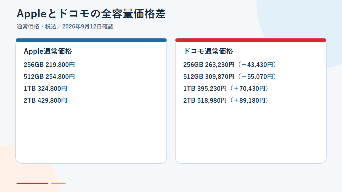 AppleとドコモのiPhone 18 Pro全容量価格差を比較した図