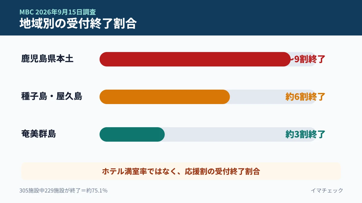 鹿児島県内の応援割受付終了率とホテル満室率の違いを示す図