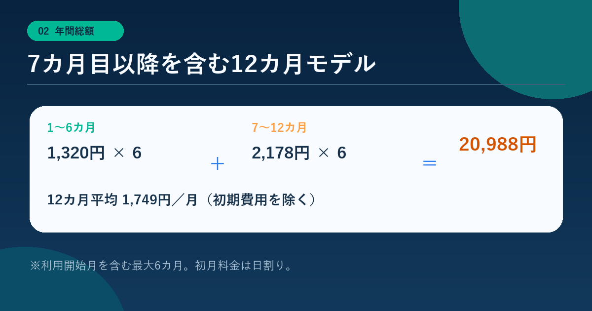 mineo 30GBを12カ月利用した場合の基本料金モデル