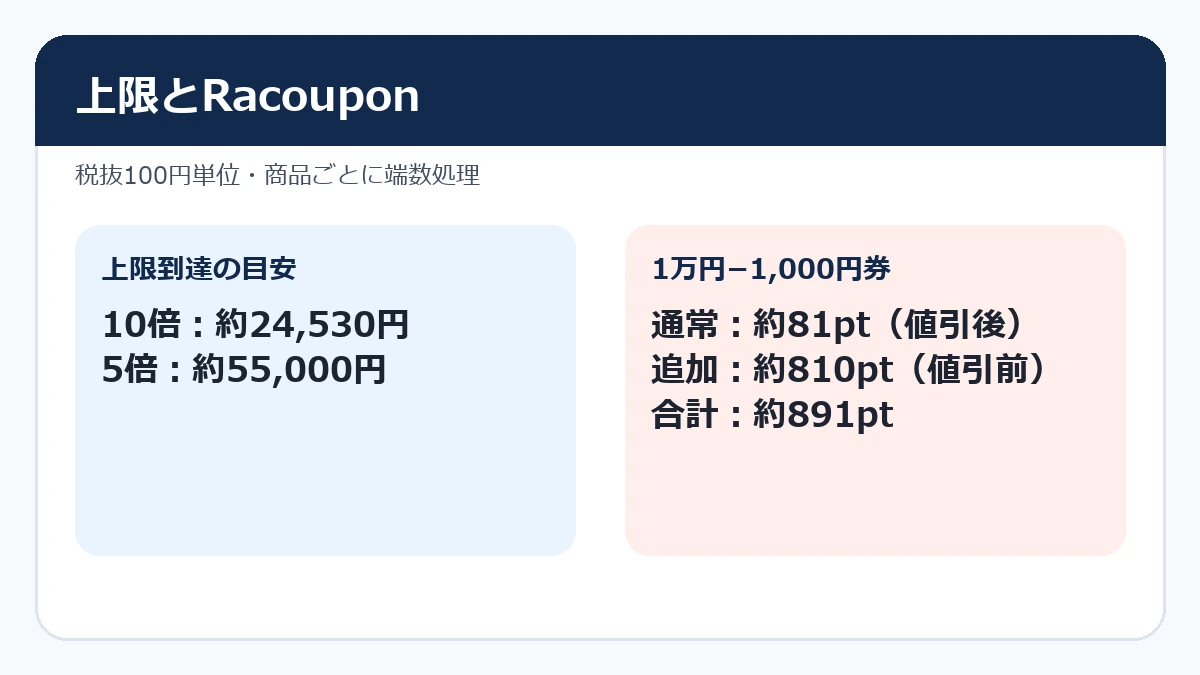 10倍と5倍の上限到達額とRacoupon利用時のポイント計算