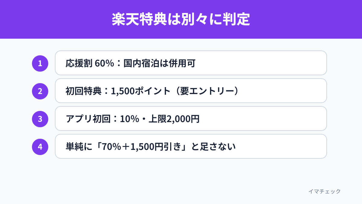 熊本応援割と楽天初回特典・アプリ10%の併用条件