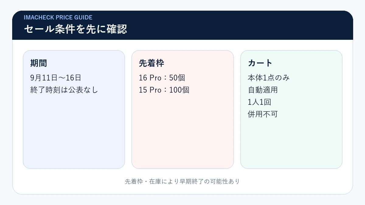 Back Marketセールの期間・先着枠・カート条件