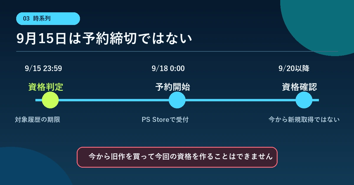 2026年9月15日の資格判定から9月18日の予約開始までの時系列