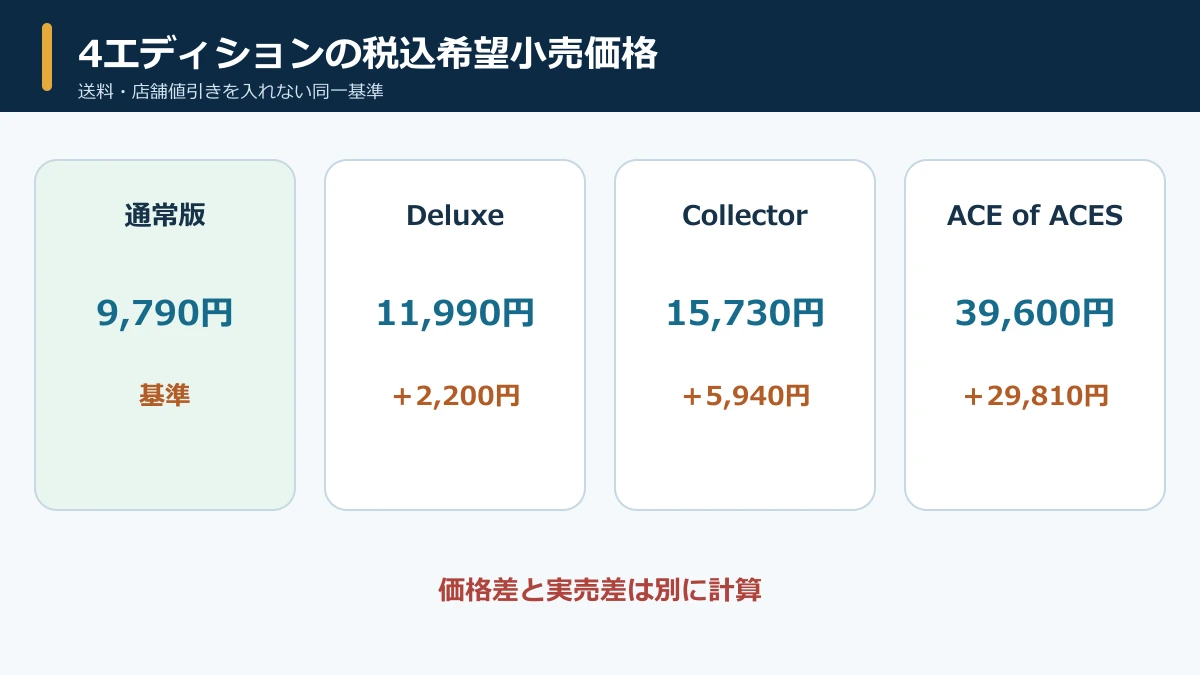 通常版・Deluxe・Collector・ACE of ACESの税込希望小売価格比較