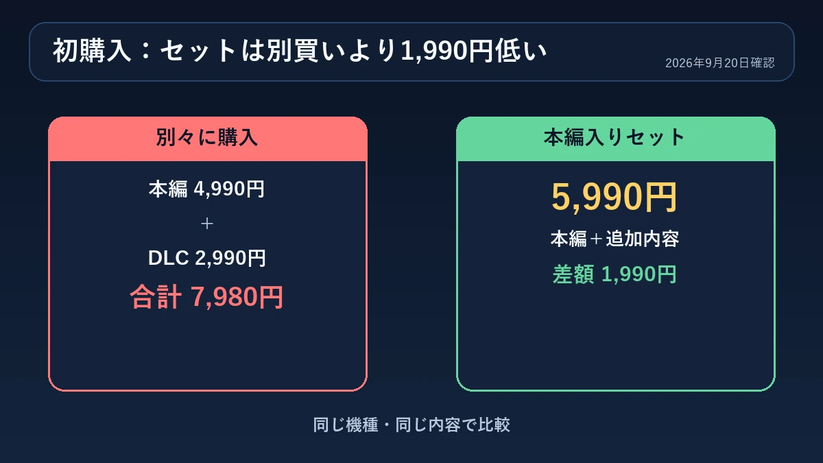 本編4,990円とDLC2,990円の別買い7,980円をセット5,990円と比べる図