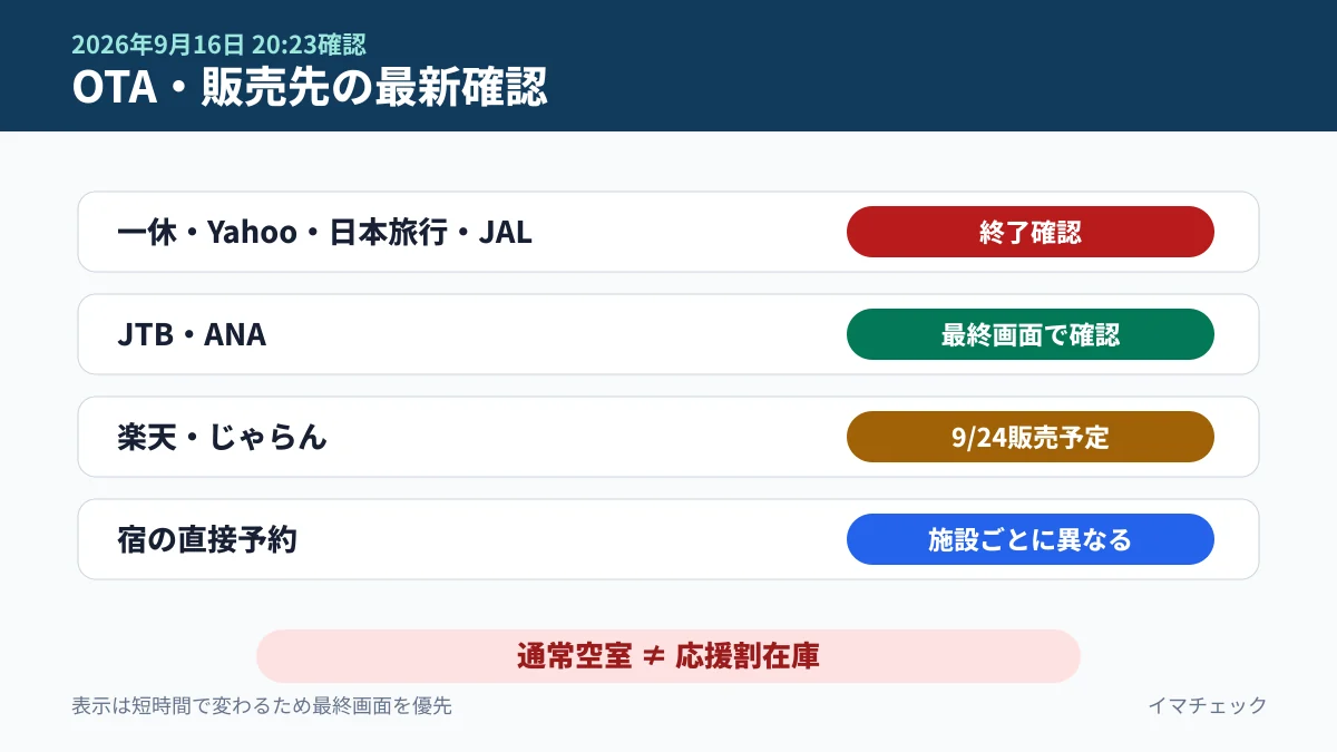 一休・Yahoo・JTB・ANA・JAL・楽天・じゃらんの販売状況比較