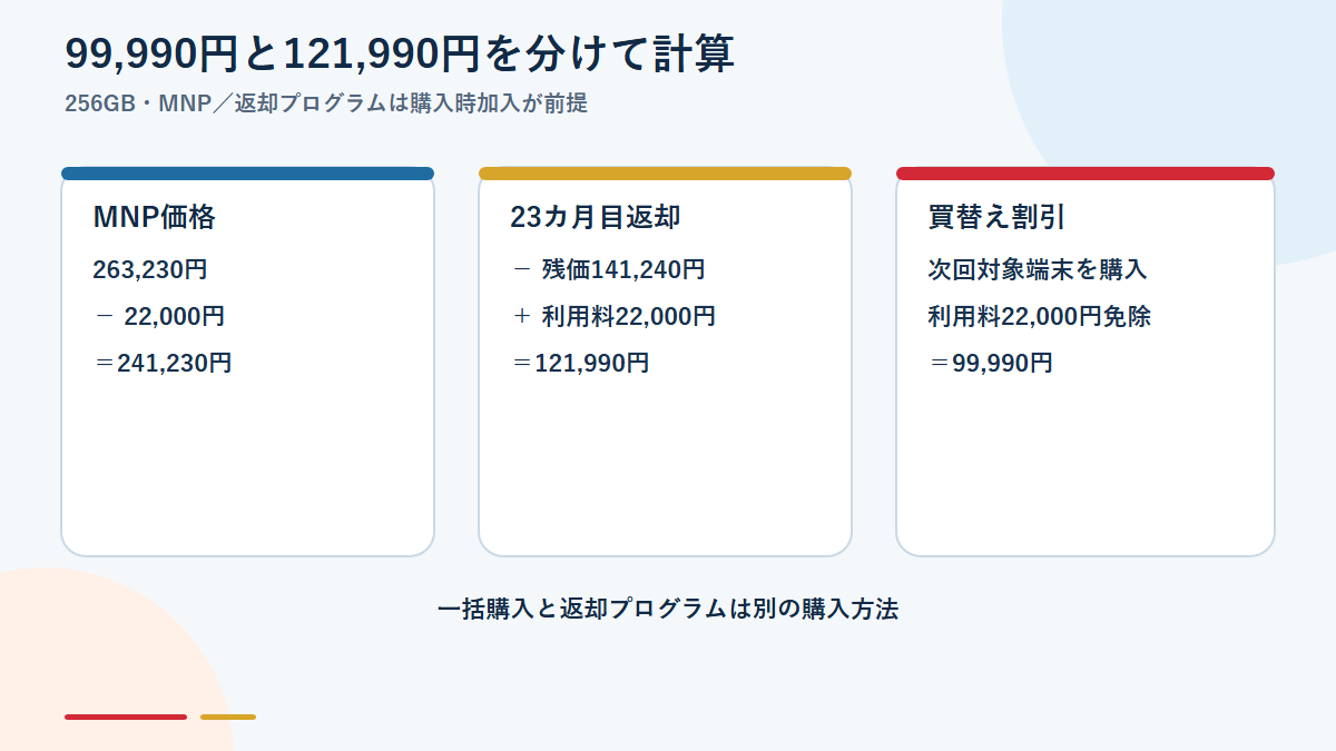 iPhone 18 Proの99,990円と121,990円の計算内訳