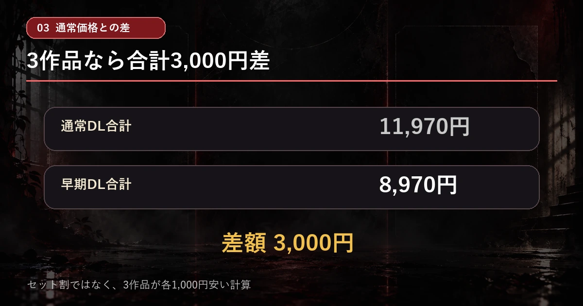 通常ダウンロード価格合計11,970円と早期合計8,970円の3,000円差