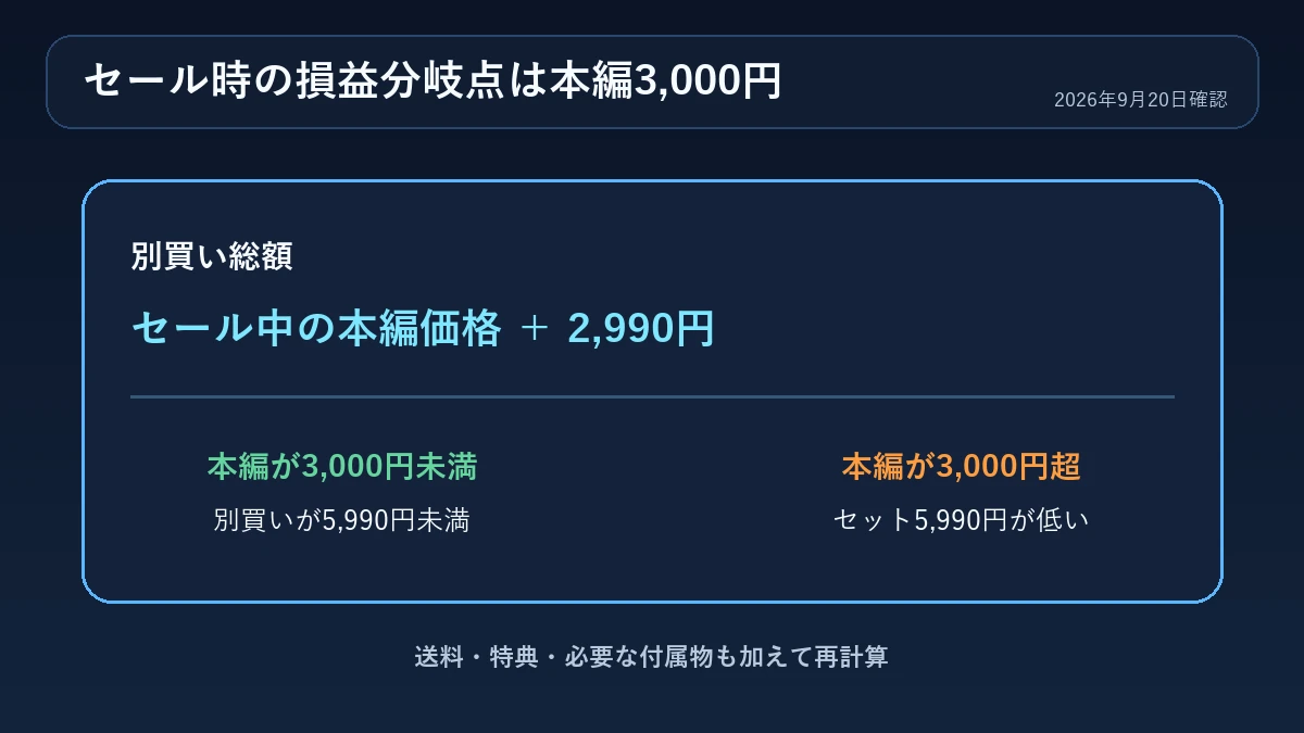 本編セール価格3,000円を境に別買いとセットを比較する損益分岐点の図